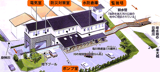 身神川排水機場施設案内図