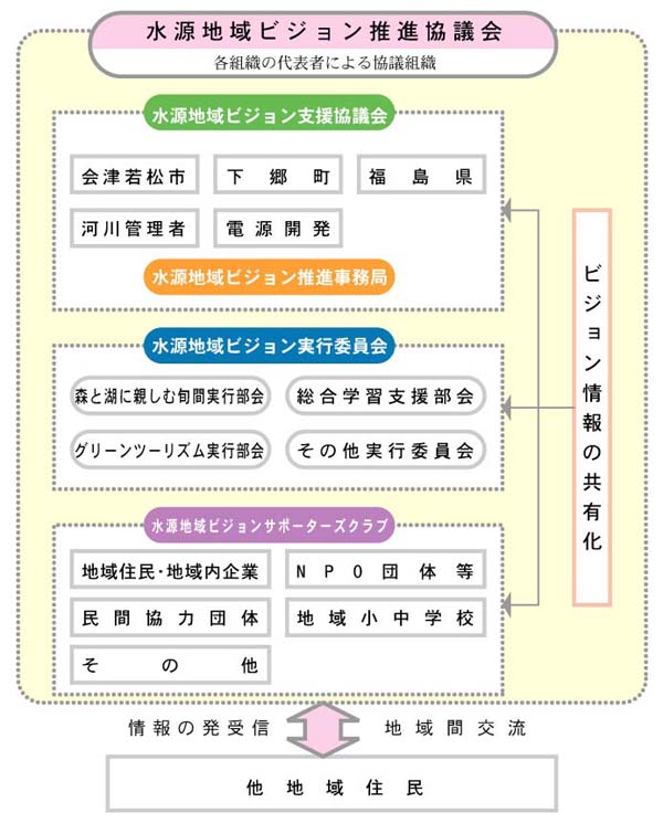 大川ダム水源地域ビジョン 推進体制図