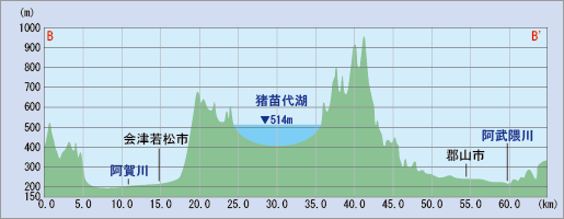 猪苗代湖を中心とした会津盆地の断面図