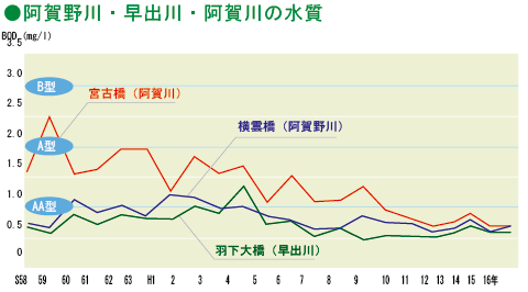 阿賀野川・早出川・阿賀川の水質グラフ