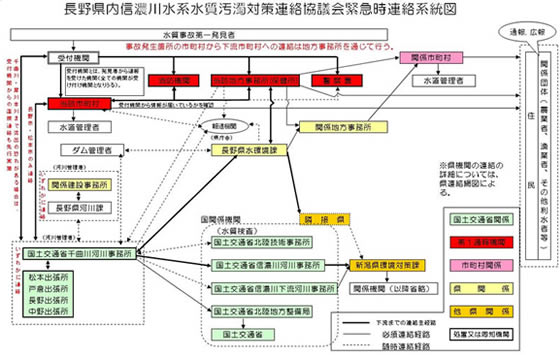 緊急時連絡系統図