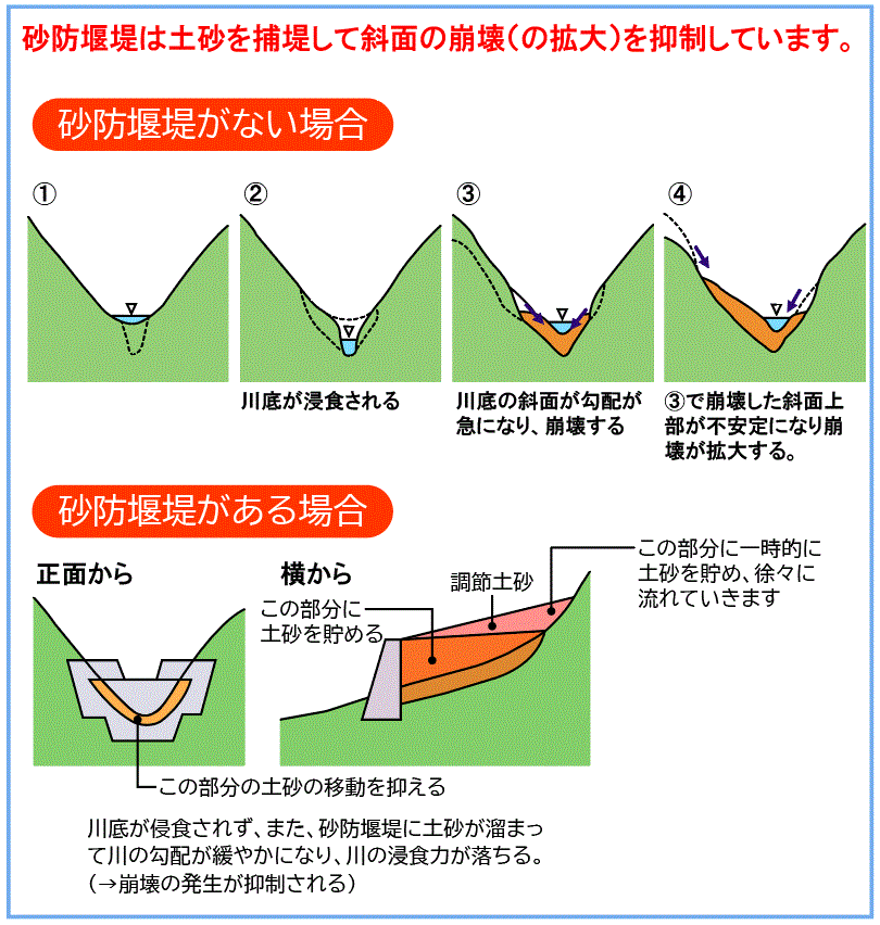 砂防堰堤は満砂になって斜面の崩壊を抑制しています。