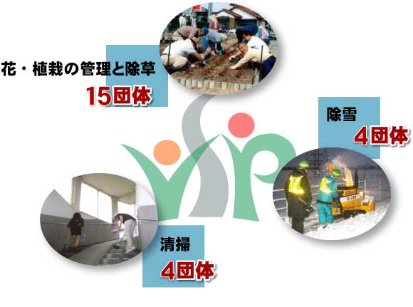 花・植栽管理：１５団体、除雪：４団体、清掃：４団体