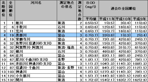 黒部川field reports