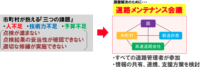 市町村が抱える3つの課題