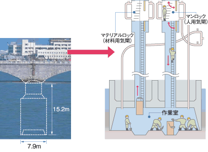 空気潜函工法の概念図