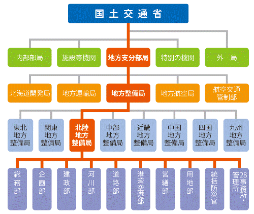 国土交通省 組織図