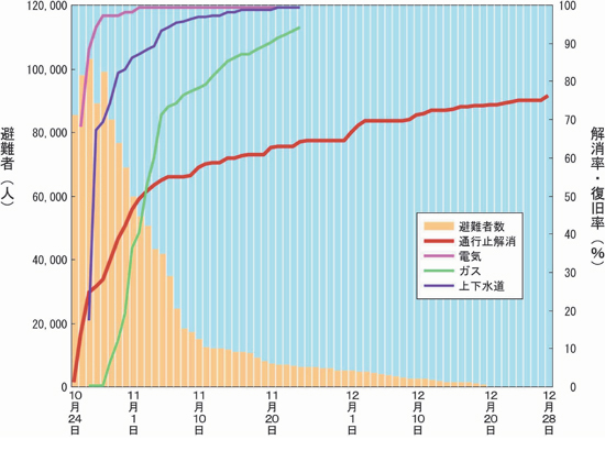 図1-2-3　 ライフラインの復旧と避難者数の推移グラフ