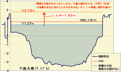 千歳大橋地点断面図