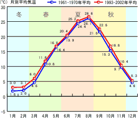 気温 月別 平均