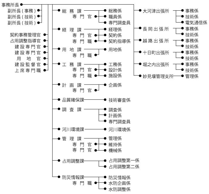 信濃川河川事務所組織図