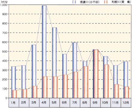 月別平均流量図