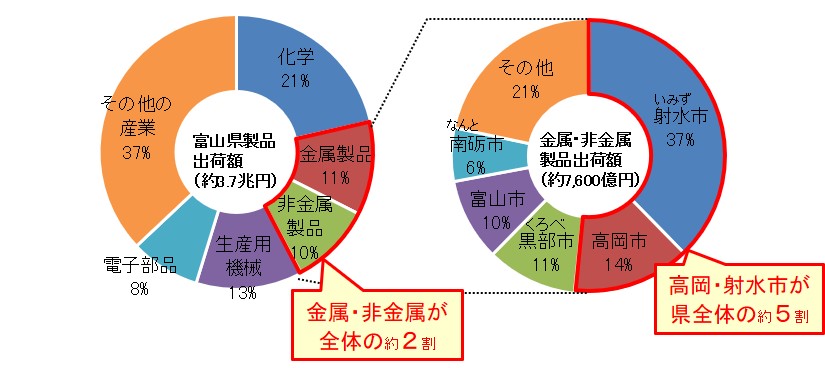 富山県の工業製品出荷額に占める金属・非金属製品の市町村割合
