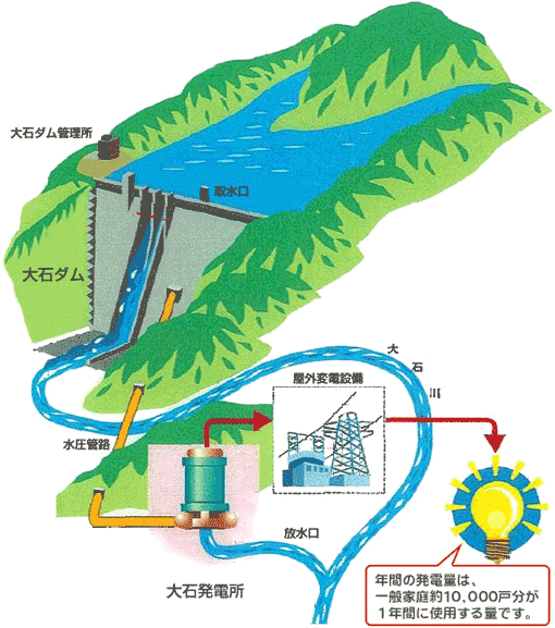 図：大石ダム発電のイメージ