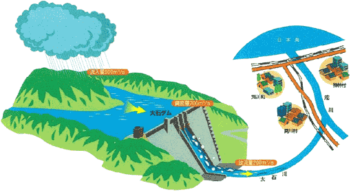 図：大石ダム放流のイメージ