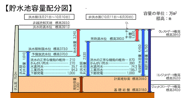 貯水池容量配分図