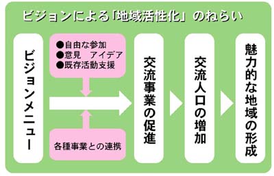 ビジョンによる「地域活性化」のねらい