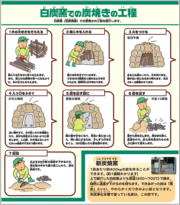 白炭窯での炭焼きの工程