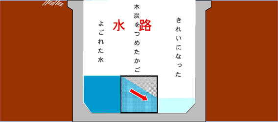 浄化水路断面図