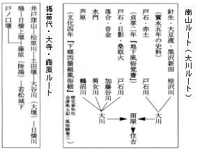 猪苗代・大寺・藤原ルートと南山ルート（大川ルート）