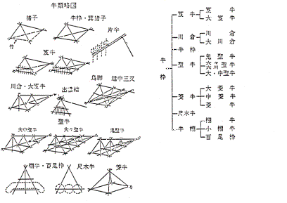 図－5　牛の種類（出典：「土木工要録（付録）」解説P11より）