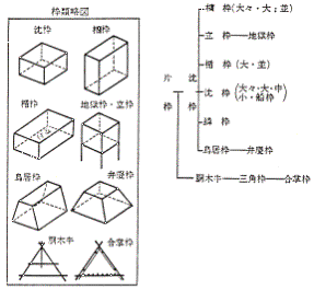 図－6　枠の種類（出典：「土木工要録（付録）」解説P18より）