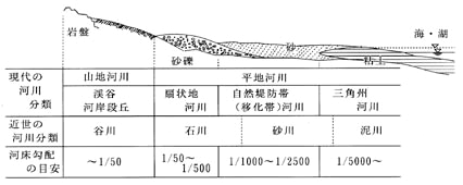 図－8　河川分類（作成：大熊孝，近世の河川分類は知野が加筆）