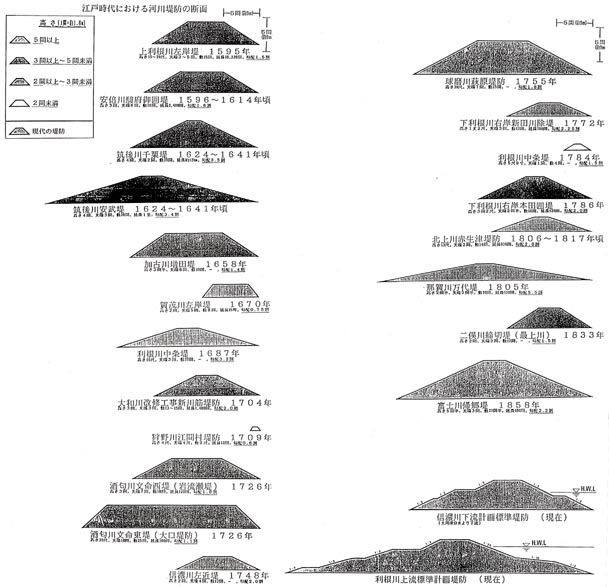図－9　堤防比較