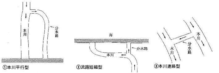 図－12　近世の分水路形式（作成：知野）