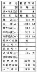 表─1　猪苗代湖の特性