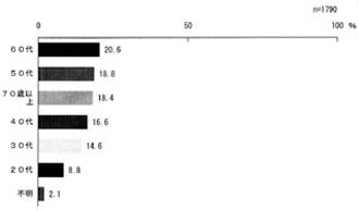 図－1　年齢