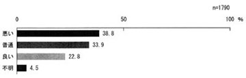 図-3a 下水道整備(1)