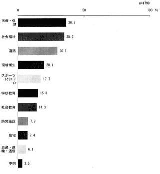 図-5 快適な市民生活に最も必要なもの