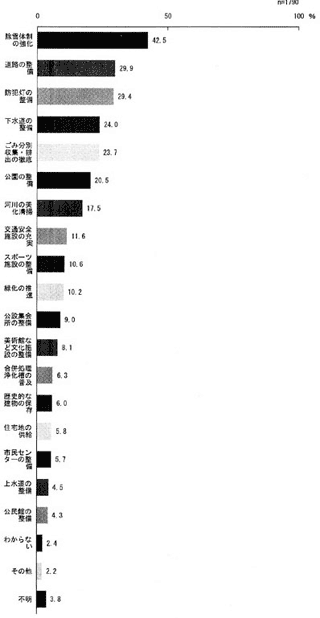 図-6 居住地区の快適環境化重点施策