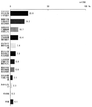 図-7 雰囲気としての将来の居住地区