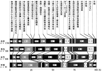 図-8 今後5年間の市の重点施策(性別)