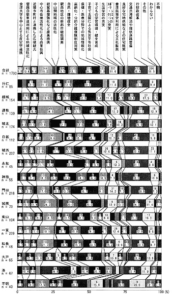 図-9 今後5年間の市の重点施策(地域別)
