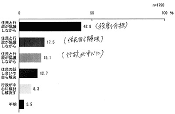 図-10 家の前の通りの緑の手入れやごみ清掃