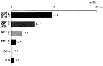 図-12 各地区での行政との話し合いの場に参加するか
