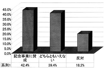 図-14 団地創立20周年記念事業への関心