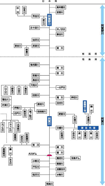 阿賀川流域構成図