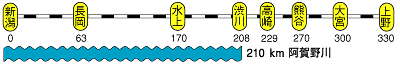 川の長さの画像で、新潟から渋川とほぼ同距離です