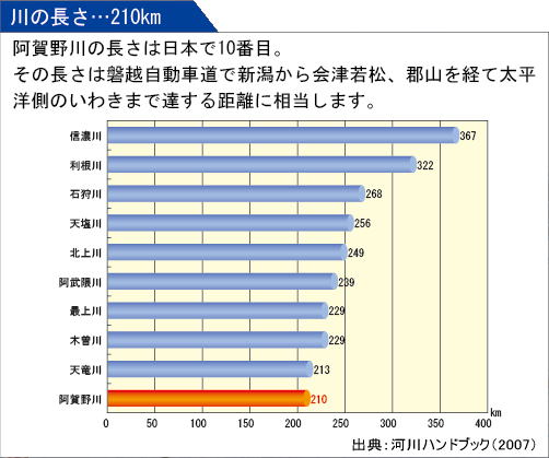 川の長さ210km