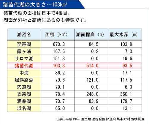 画像：猪苗代湖の大きさを表した表