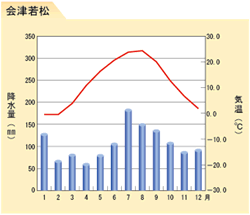 会津若松