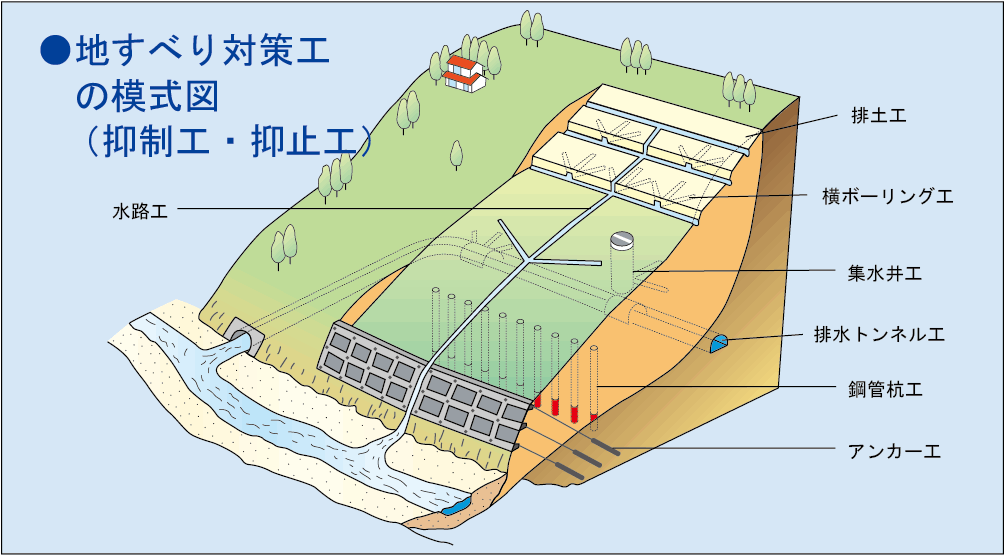 地すべり対策工 