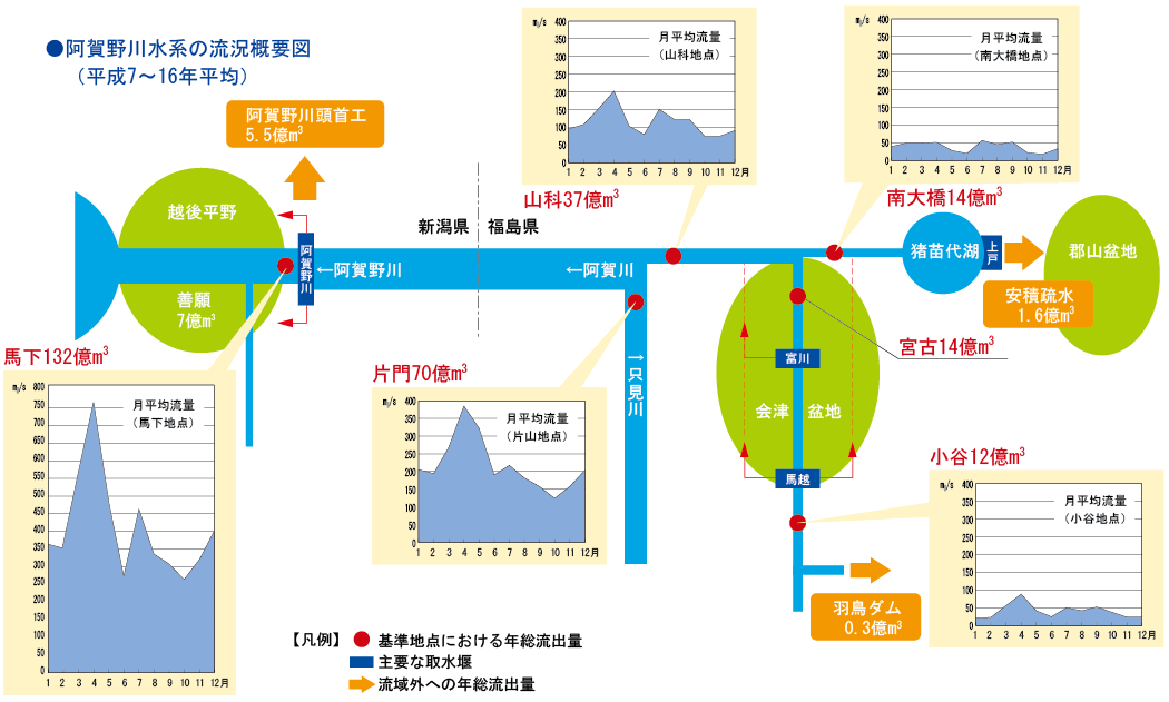 流況概要図