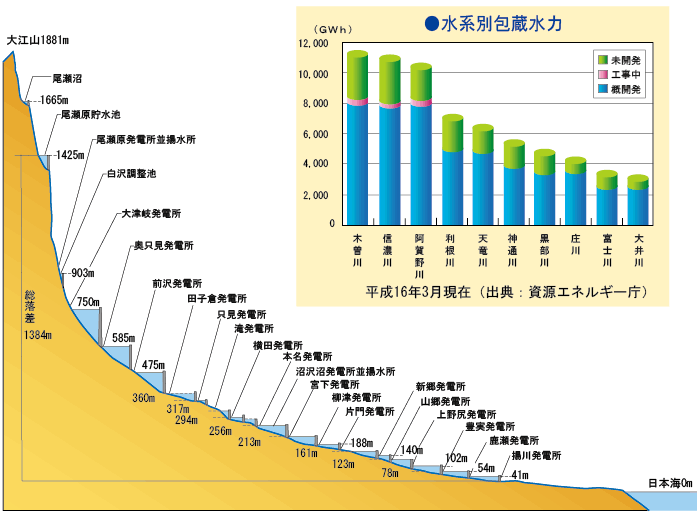 発電施設