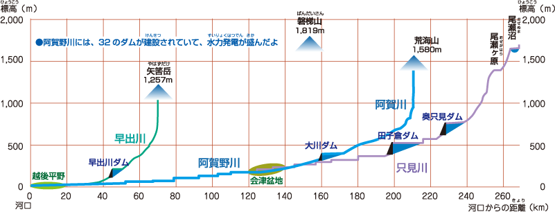 阿賀野川を横から見た図