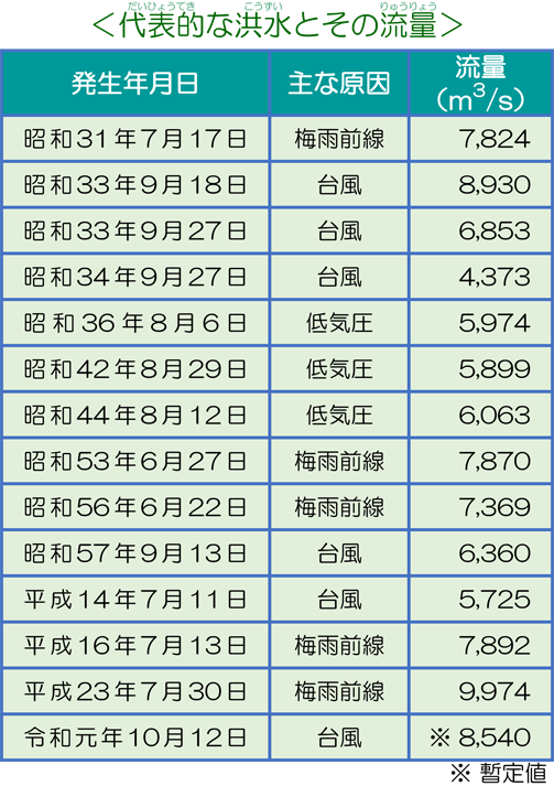 代表的な洪水とその流量